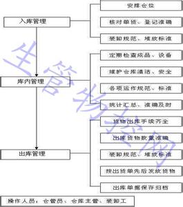 库管员的每日工作流程 仓管员每日工作流程