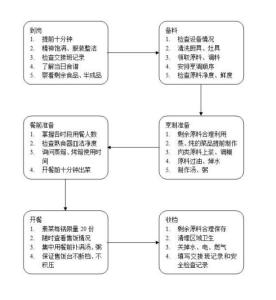 餐厅一日工作流程 餐厅店长每日工作流程