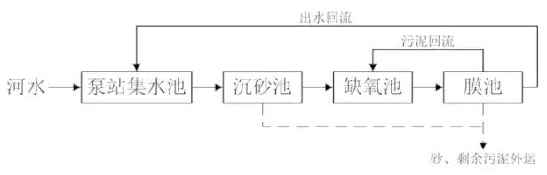 传统推流式活性污泥法 传统推流式工艺流程图