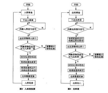 出库作业流程图 出库作业流程