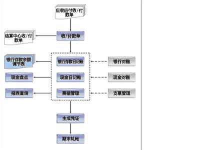 出纳工作的工作流程 出纳操作流程