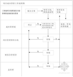 品质管控流程图 成本管控流程图