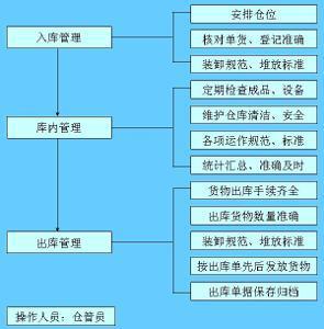 仓管员工作职责 仓管员职责和工作流程