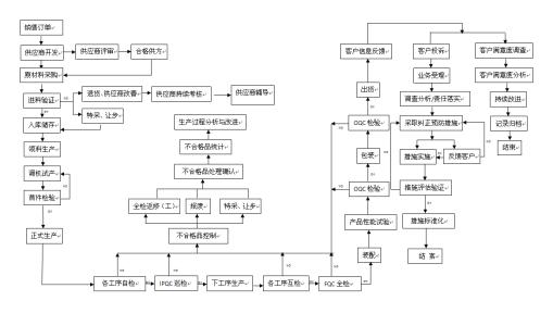 质量管控体系流程图 产品质量管控流程图