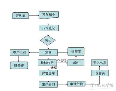 采购部下订单流程图 采购订单处理流程图如