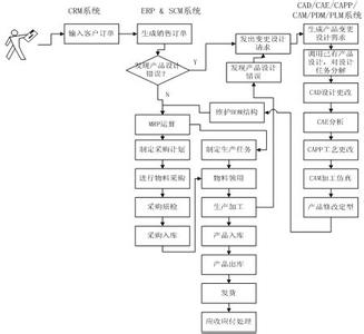 产品设计开发流程图 产品变更流程图