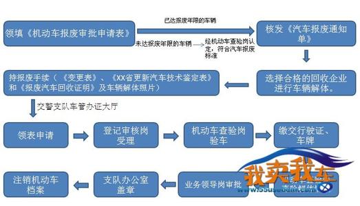 车辆报废能给多少钱 车辆报废流程