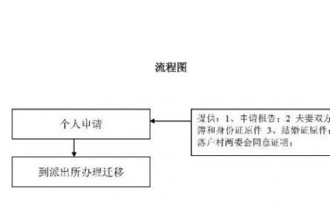 夫妻户口迁移申请书 夫妻户口迁移申请报告