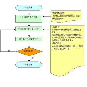 辞职后如何缴纳社保 辞职后缴纳社保流程