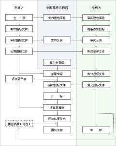 竞标流程 产品竞标流程