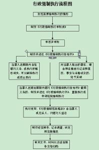 行政强制执行流程图 城管行政强制执行流程图