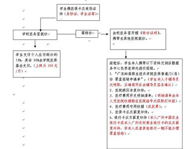 异地急诊医保报销流程 成都异地急诊医保报销流程