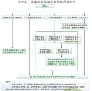 省内养老保险转移流程 省内社会保险转移流程