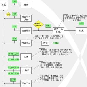 超市营运管理流程 超市卖场营运部的工作流程