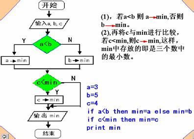 用流程图描述算法 程序算法描述流程图