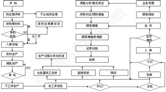 成品检验流程图 成品qc流程图