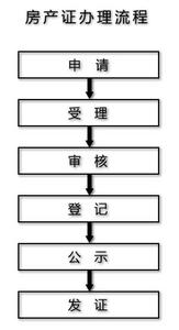 北京市房产证办理流程 北京办理房产证流程是怎样的_北京市房产证办理流程