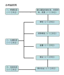 北京社保卡补办网点 社保卡补办流程_社保卡补办网点