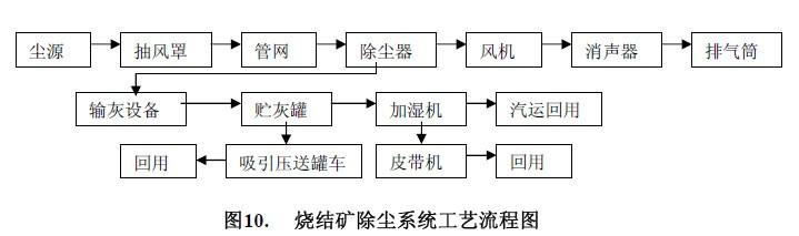 布袋除尘器工艺流程图 除尘系统工艺流程图