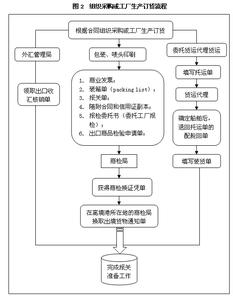 出口业务基本流程 出口业务的基本流程