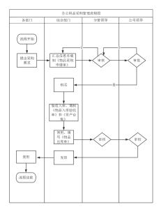 采购与各部门流程图 采购工作流程图
