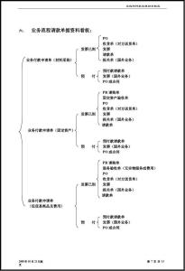 费用报销制度及流程 采购付款制度及流程