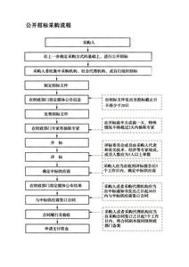 政府采购公开招标流程 采购公开招标流程