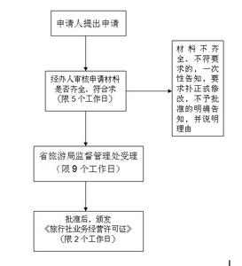 施工许可证办理流程图 餐厅许可证申报流程图