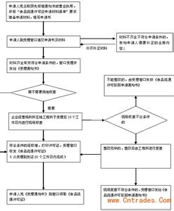 食品流通许可证流程图 如何办理食品流通许可证_食品流通许可证办理流程