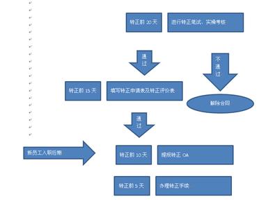 餐饮新员工入职培训 餐饮新员工入职流程