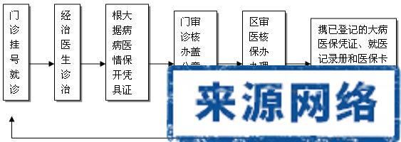 上海大病医保在哪办理 上海办理大病医保