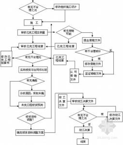 工程造价步骤 工程造价流程