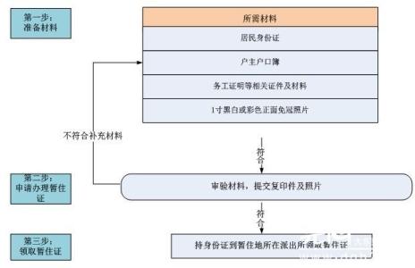 成都居住证办理流程 成都暂住证办理流程