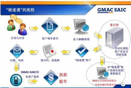 车贷银行放款流程 车贷放款流程