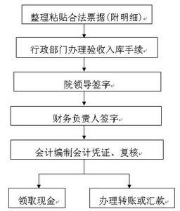 国外出差发票报销问题 出差发票报销流程