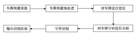 车牌识别系统流程图 车牌识别流程图