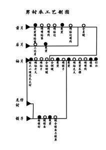 生产工艺流程图 衬衣生产工艺流程