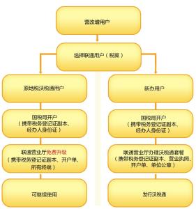 营改增办理流程 朝阳区办营改增流程