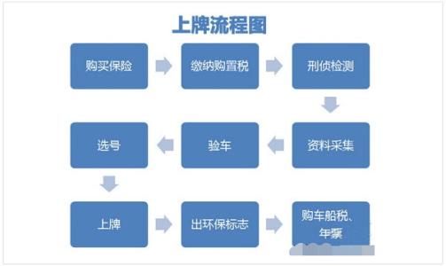 车辆上牌需要本人去吗 车辆上牌流程