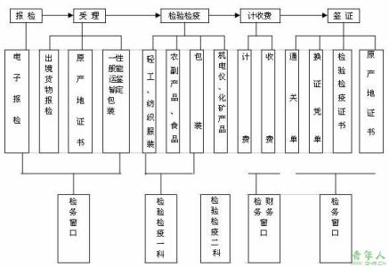 出境货物报检流程案例 出境货物报检流程