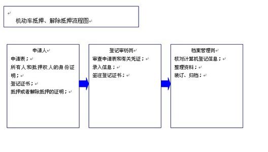 车辆抵押流程图 车辆解抵押流程图