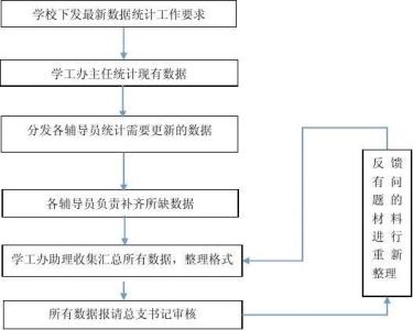 销售内勤工作流程 生产统计(内勤)工作流程