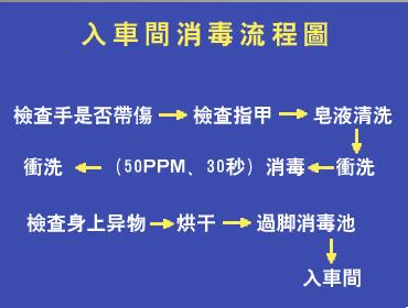 食品厂洗手消毒流程图 车间洗手消毒流程图