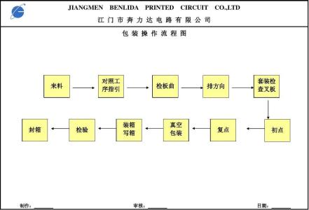 仓库sop标准化作业流程 仓库sop操作流程