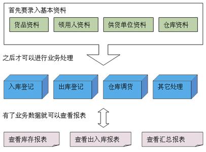 仓库标准化作业流程 仓库操作流程