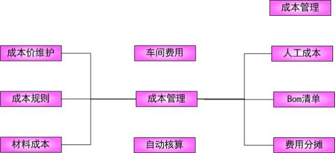 深加工结转业务流程图 成本结转流程图