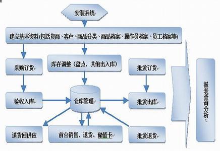 仓库管理制度及流程 公司仓库管理制度及流程