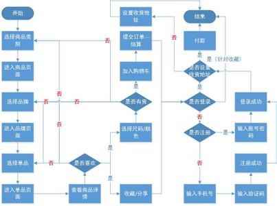 产品业务流程图 产品经理业务流程图