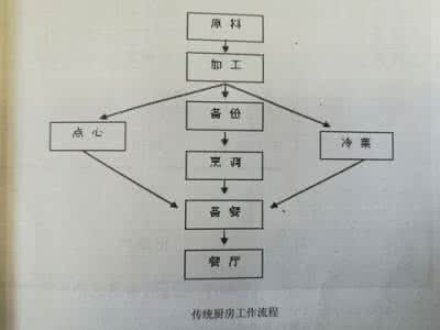 中式烹调师工作总结 烹调工作流程