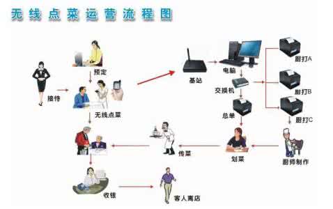 餐饮收银员工作流程 餐饮部收银员工作流程